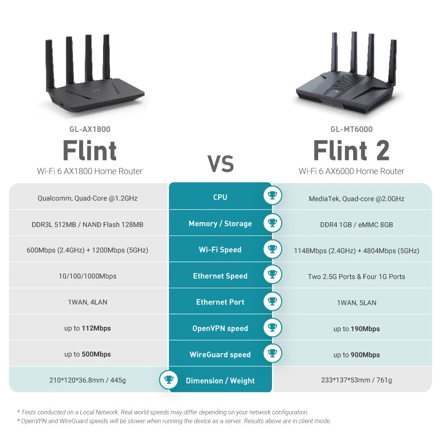 GLiNet Flint 2 WiFi 6 Router With Fast Ethernet