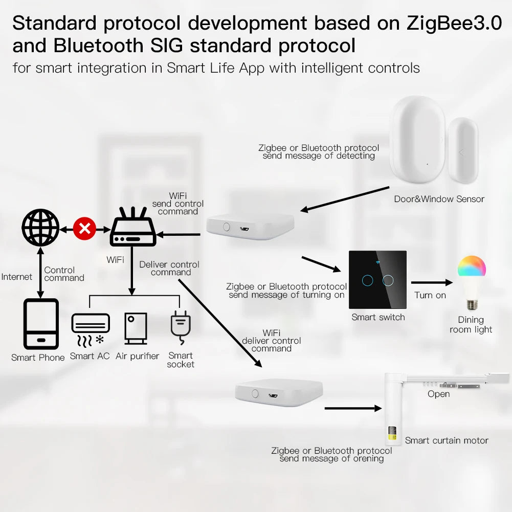 MOES Multi-Mode Smart Gateway ZigBee WiFi Bluetooth Mesh Hub